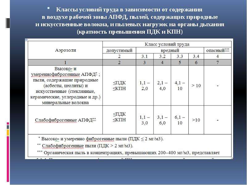 Аэрозоли преимущественно фиброгенного действия