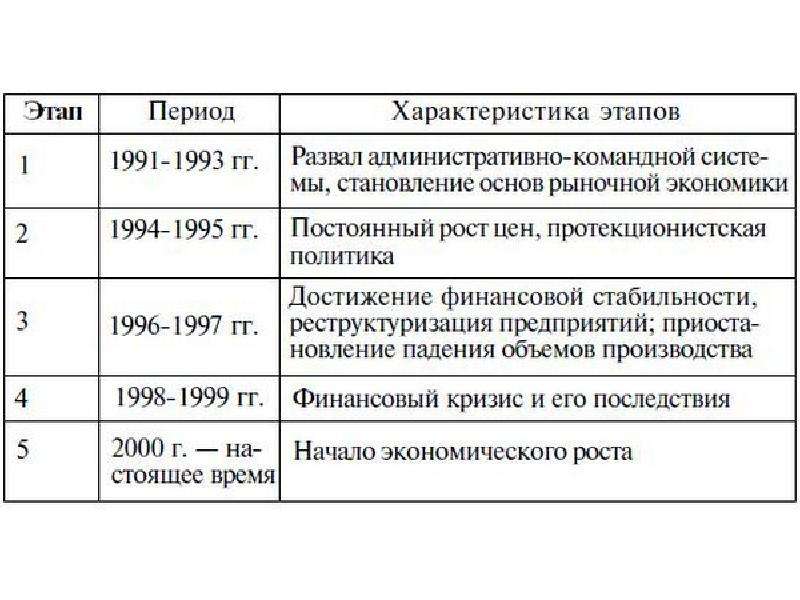 Переход к рыночной экономике реформы и их последствия презентация