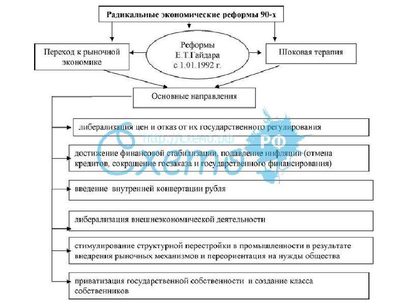 Переход к рыночной экономике реформы и их последствия презентация