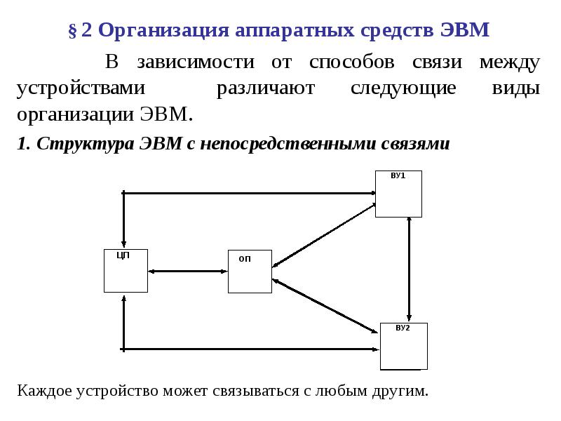 Организация эвм