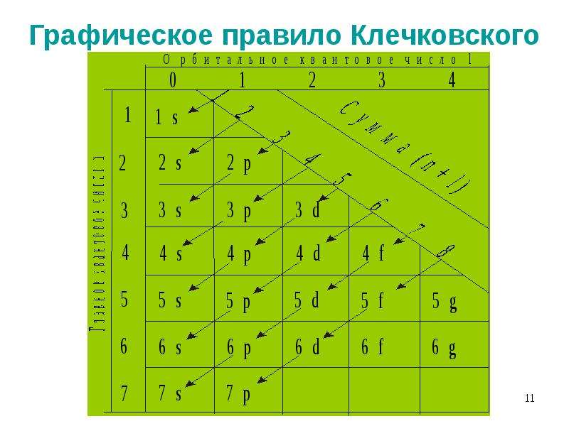Графическое правило Клечковского