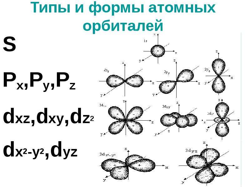 Типы и формы атомных орбиталей S Px,Py,Pz dxz,dxy,dz2 dx2-y2,dyz