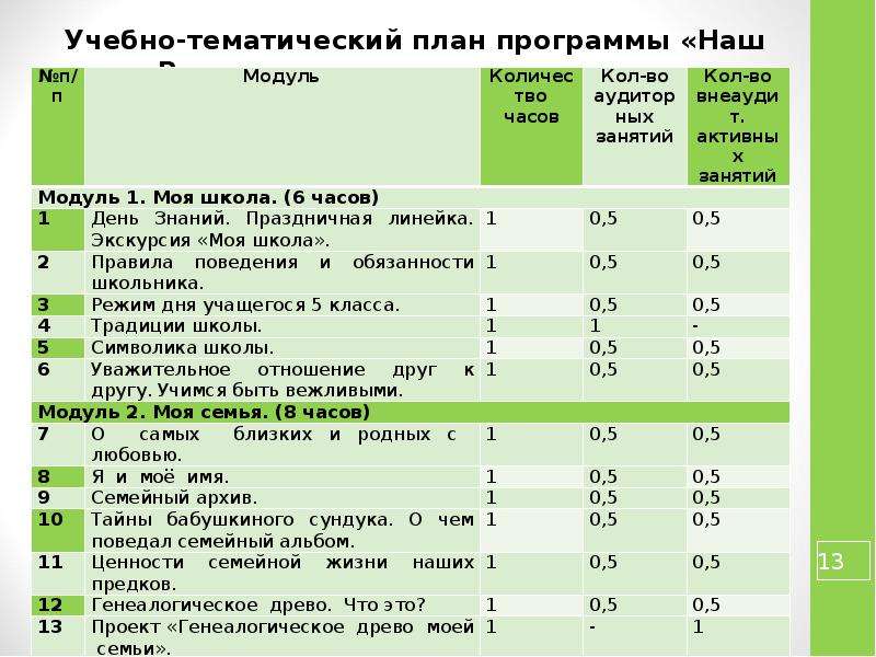 Учебно тематический план программы внеурочной деятельности