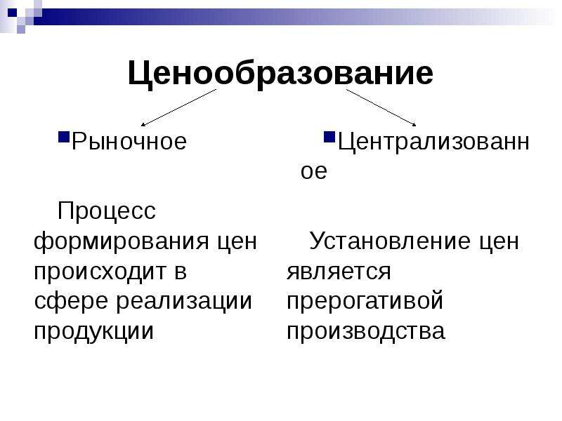 Рыночное планирование. Ценообразование в условиях рынка. Ценообразование в условиях рынка план. Рыночное ценообразование. Условия ценообразования.