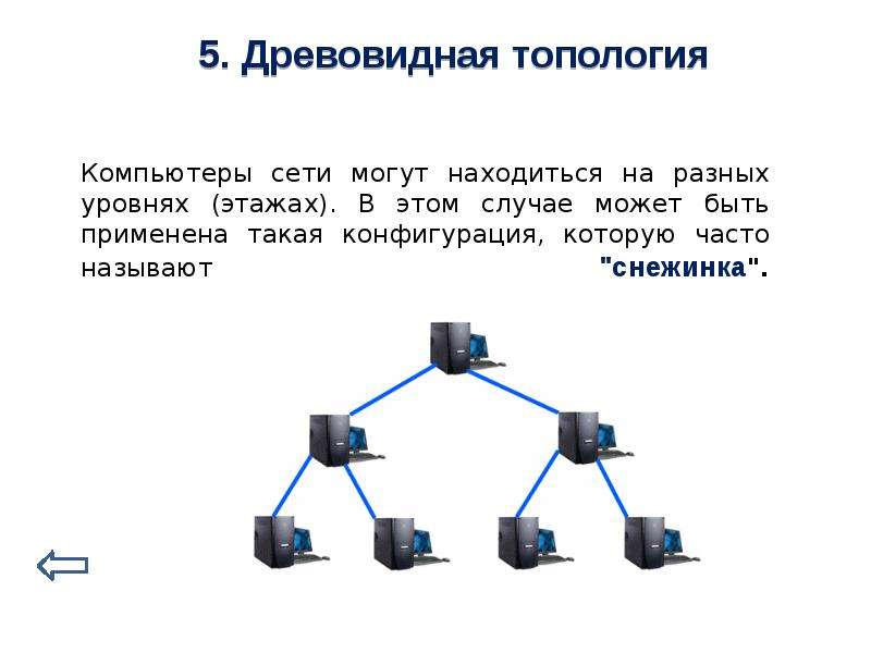 Компьютерные сети c. Локальные компьютерные сети плакат. Конфигурации локальной компьютерной сети. Виды связи в компьютерных сетях. Локальные компьютерные сети передача.