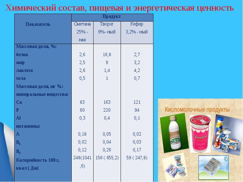 Продукты и кисломолочных продуктов. Ассортимент молочных товаров и кисломолочных продуктов.
