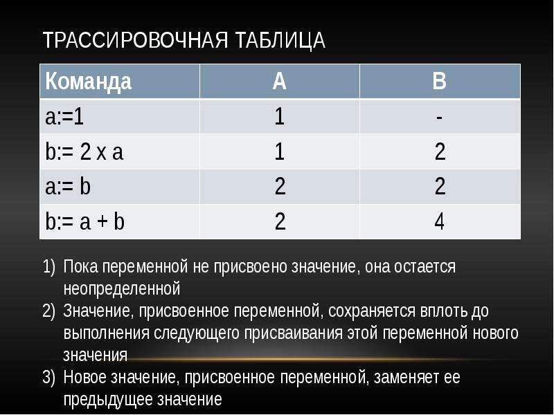 Пользуясь таблицей 2. Трассировочная таблица по информатике 8 класс. Что такое трассировочная таблица в информатике. Трассировочная таблица по информатике 9 класс. Трейсеровосная таблица.