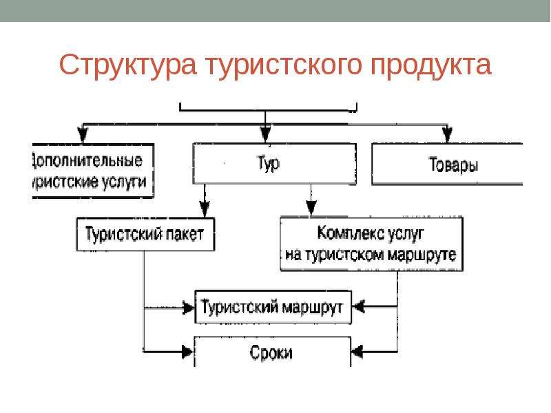 Состав туризма. Реализация туристского продукта это. Структура формирования туристского продукта. Реализация турпродукта. Элементы туристского продукта.