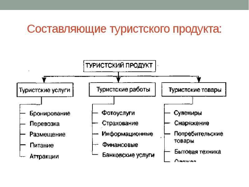 Туристский продукт. Структура туристического продукта. Структура туристского продукта схема. Туристический продукт схема. Элементы туристского продукта.