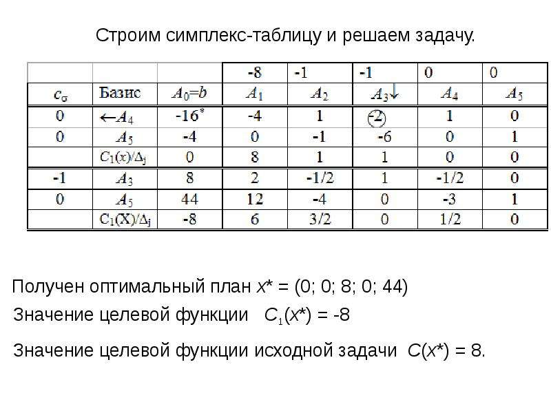 Значения базисных переменных оптимального плана задачи лп в симплекс таблице находятся в