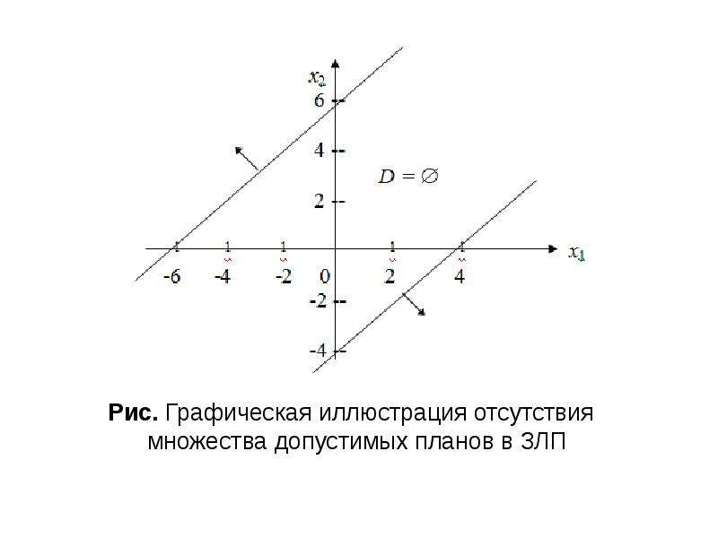 Двойственная задача графическим методом. Симплекс метод график. Двойственный симплекс метод.