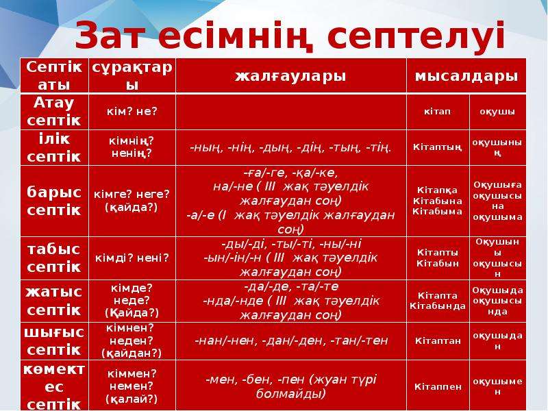 Тәуелдеулі зат есімнің септелуі 4 сынып презентация