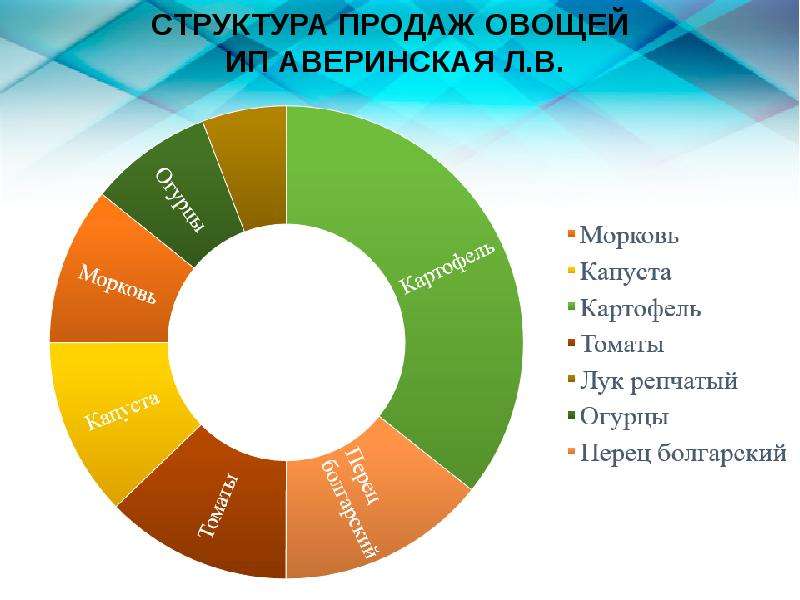 Структура продаж. Структура продаж кулинарии. Расчет структуры продаж овощей. Объем и структура продажи овощей. Потенциальный объем реализации продаж овощей и фруктов.