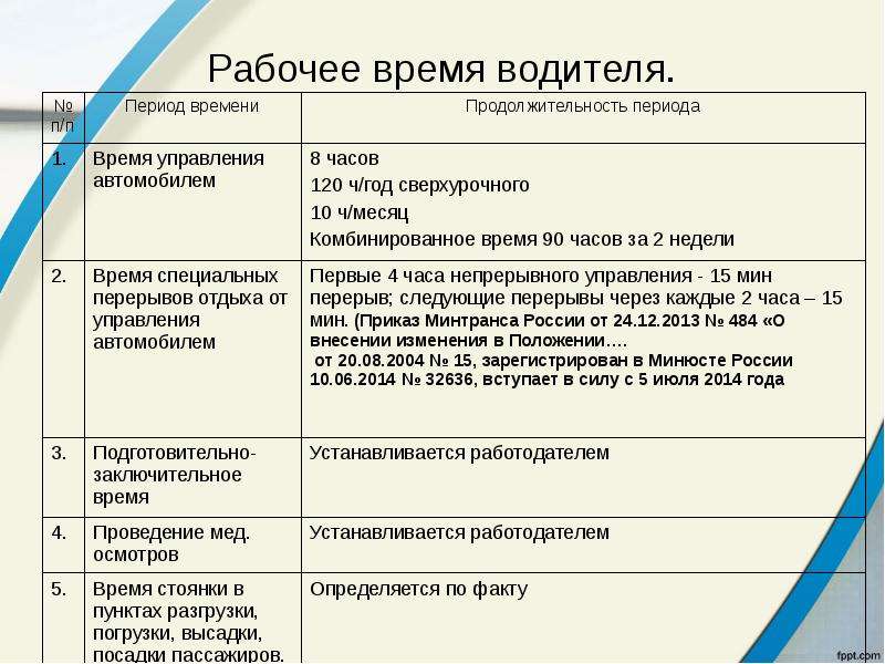 Особенности режима рабочего времени водителей автомобилей. Рабочее время водителя грузового автомобиля. Рабочее время. Состав рабочего времени водителя.