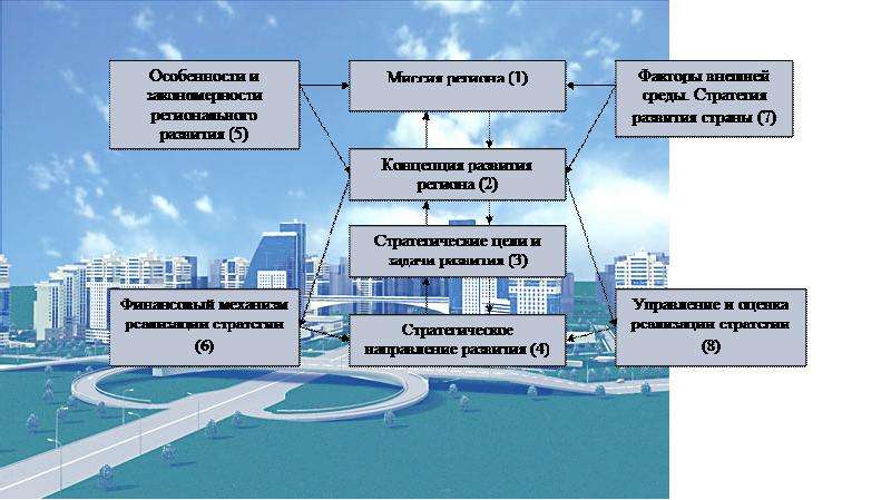 Стратегический план региона