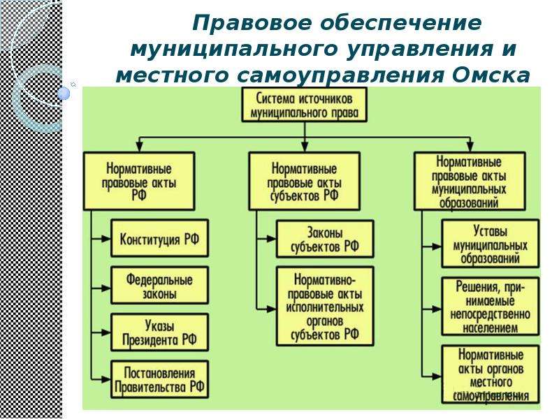 Схема системы муниципального управления