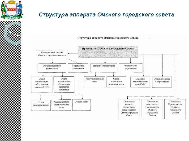 Структура аппарата. Структура Омского городского совета. Структура Омской городской Думы. Структура горсовет.