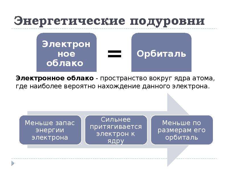 Электрон данные. Энергетический подуровень. Энергетический подуровень это совокупность. Энергетический подуровень это совокупность находящихся.