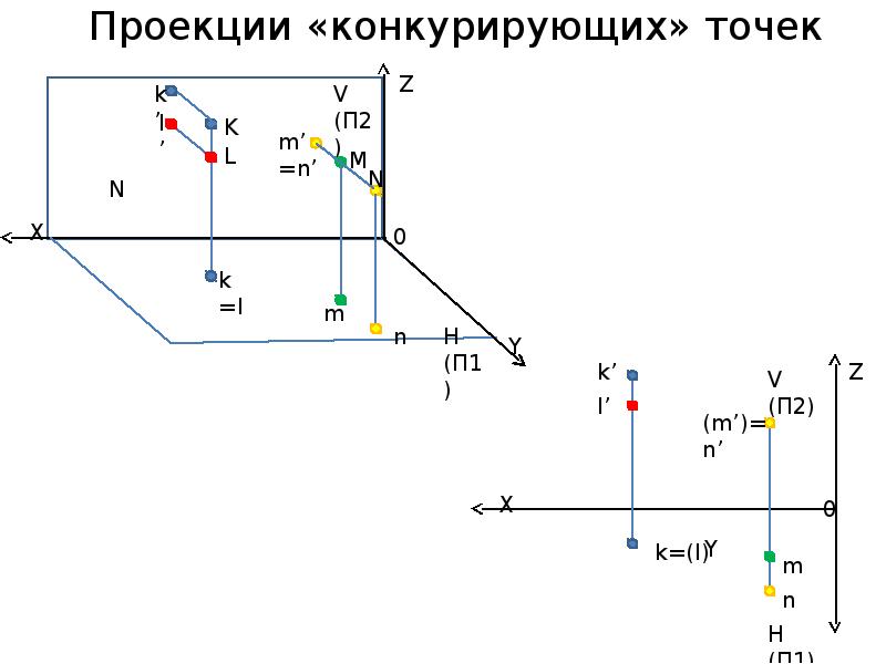 Фронтально конкурирующие точки изображены на чертеже