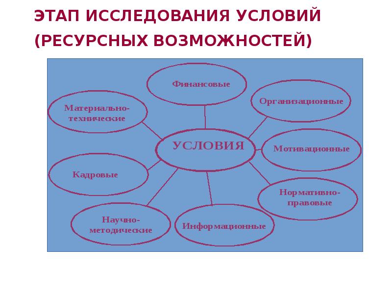 Организована возможность. Условия исследования это. Организация условий исследования. Практический этап исследования. Стадии освоения ролевой функции.