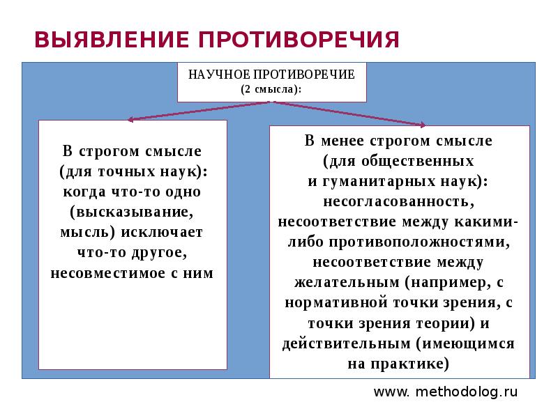 Продукт научного проекта. Противоречия в организации. Выявление противоречий +и- схемы. Как находить и выявлять противоречия. Пример противоречие в научном исследовании.