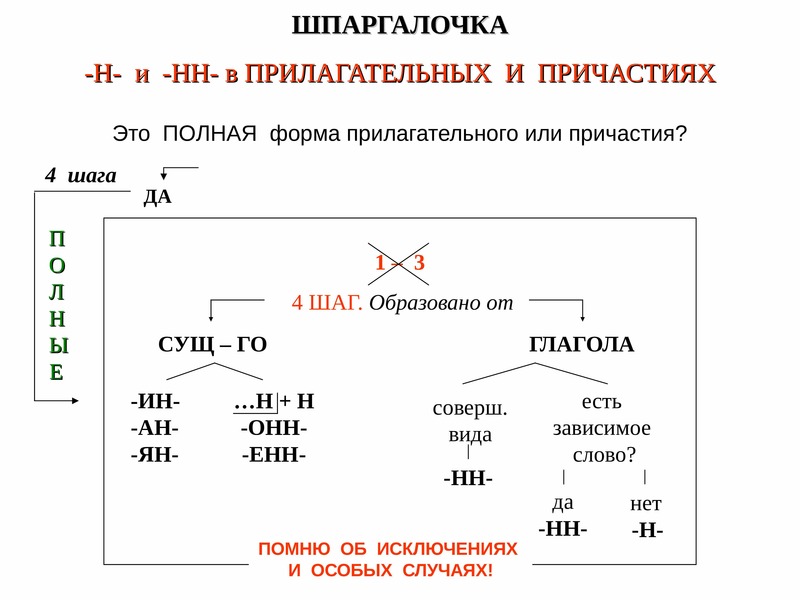 Нн в частях речи тест