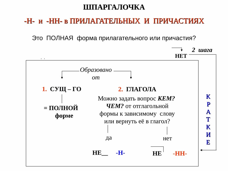 Н и нн таблица. Алгоритм написания н и НН В разных частях. Схема н и НН В разных частях речи. Н И НН В глаголах правило.