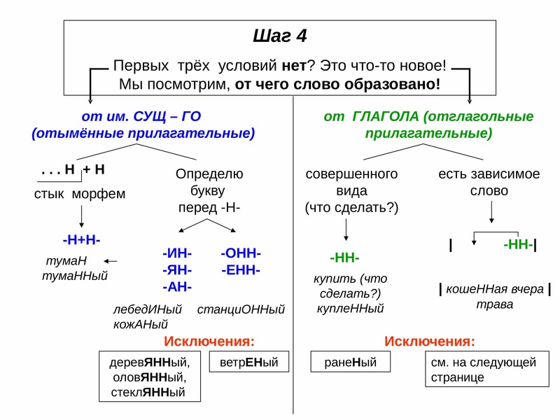 Заполните схемы указывая суффиксы и приводя примеры на каждый случай буквы нн