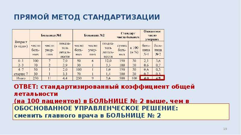 Прямой метод