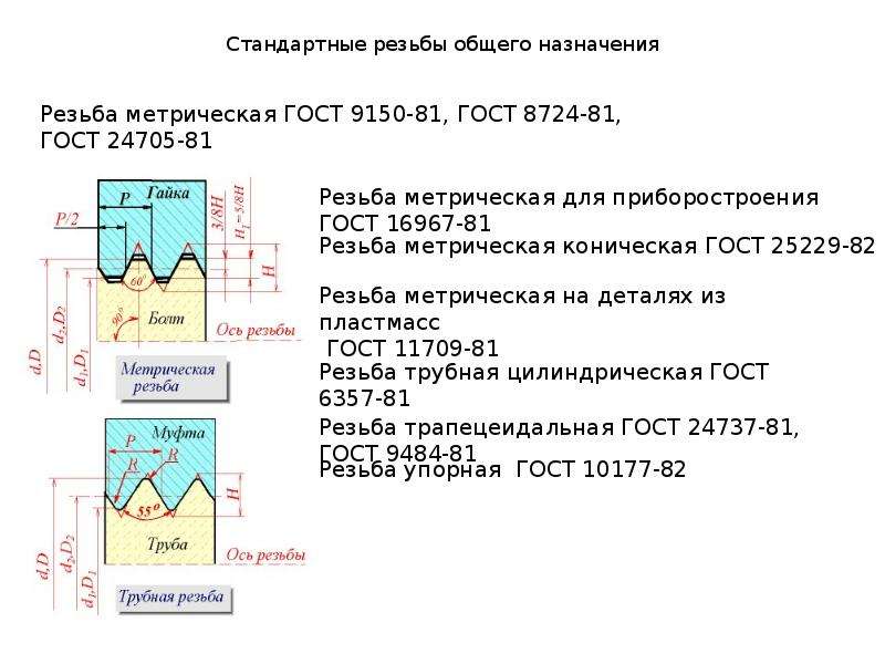 Стандартные резьбы. Резьбы общего назначения. Общие сведения и характеристики стандартных резьб общего назначения. Характеристика основных стандартных резьб.