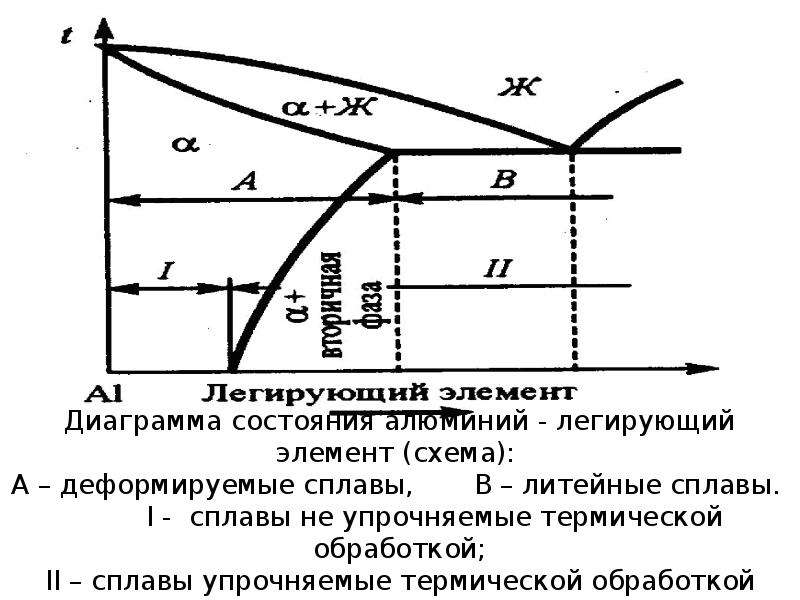 Диаграмма алюминиевых сплавов