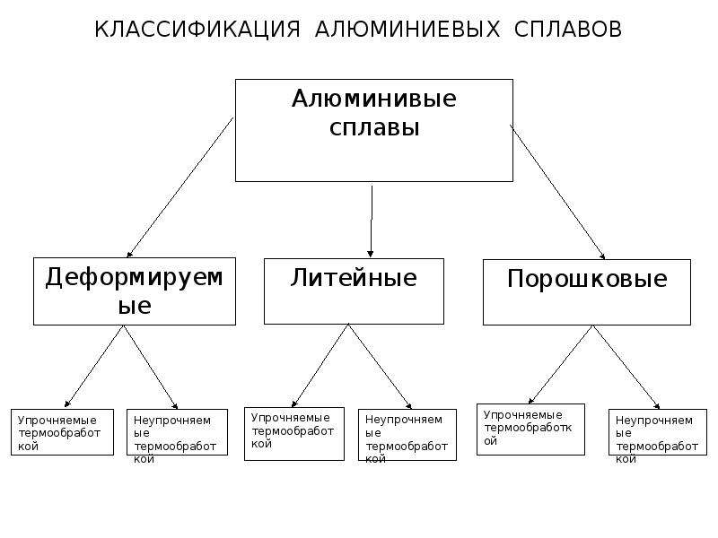 Алюминий и сплавы презентация