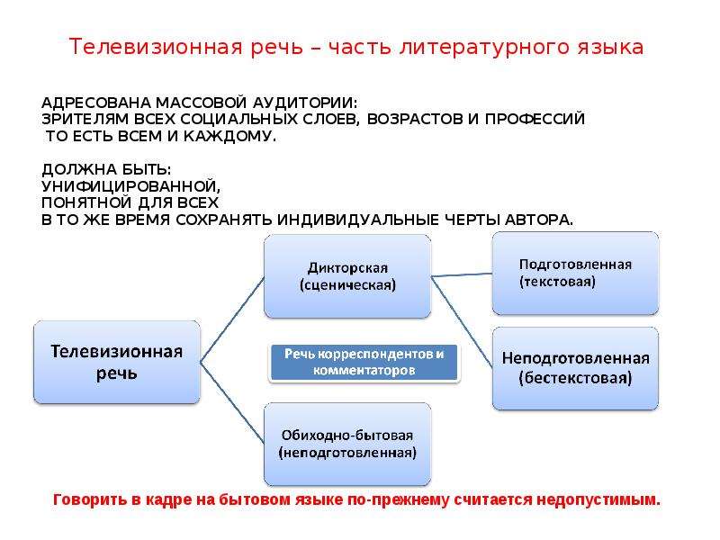 Техника звучащей речи презентация