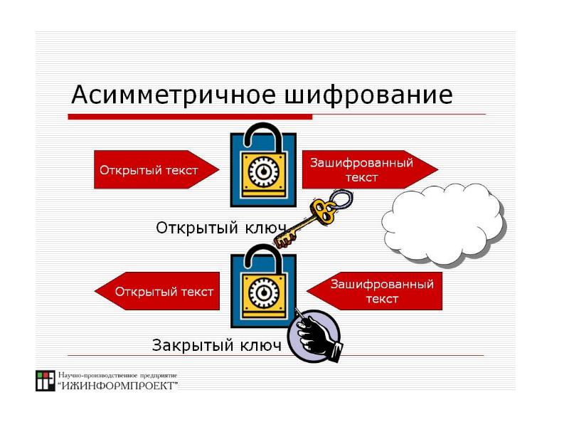 Создайте схему шифрования с закрытым ключом в ворде