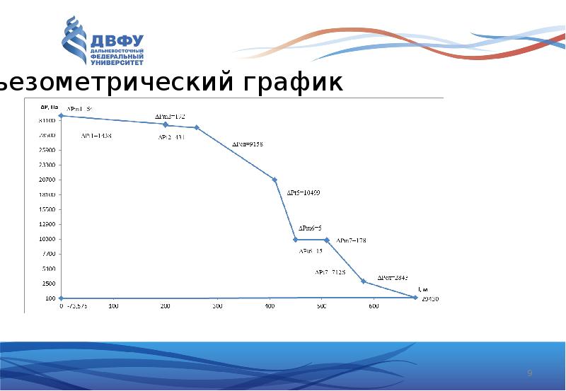 Построение пьезометрического графика. Пьезометрический график водопроводной сети. Линия статического давления пьезометрический график. Экзометрический график. Построение пьезометрического Графика тепловой сети.