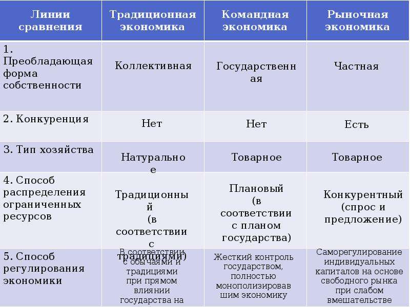 Типы экономических систем таблица