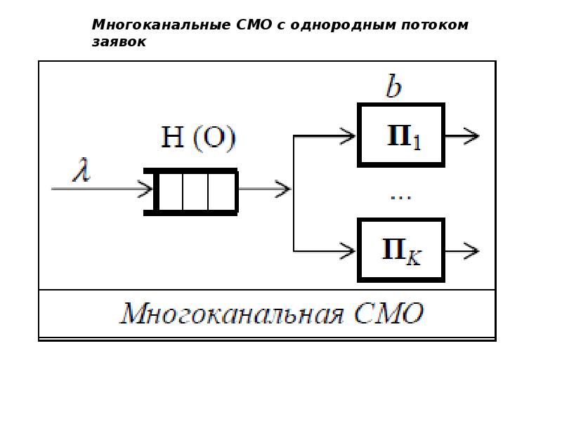 Система массового обслуживания схема