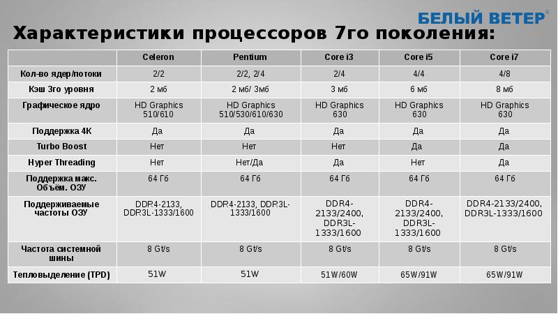 Характеристики процессора