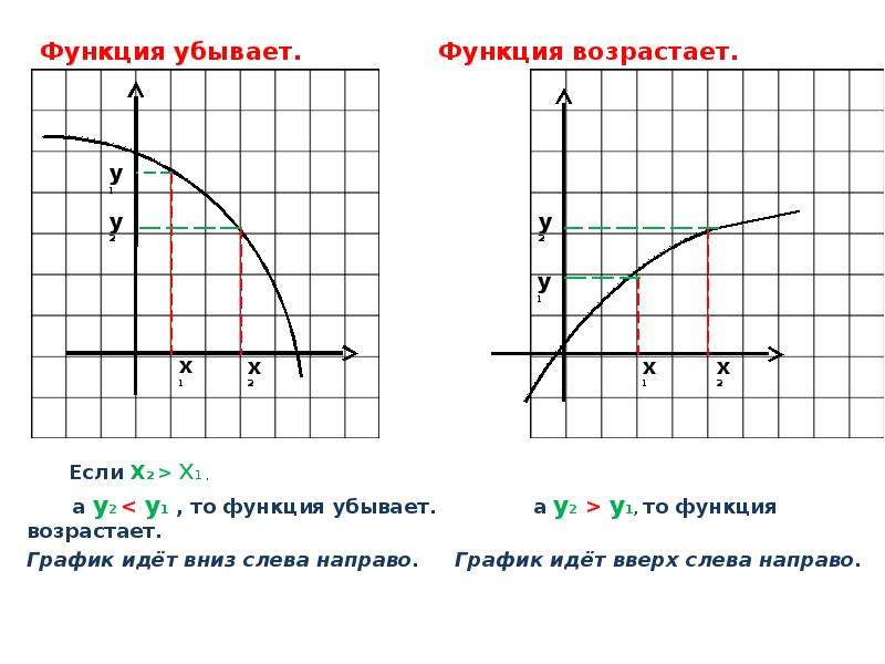 График убывающей функции