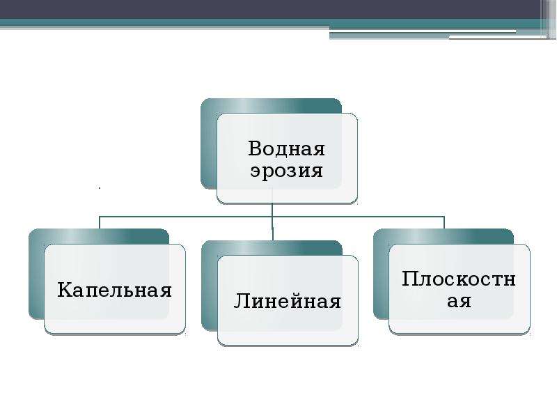 Виды эрозии схема