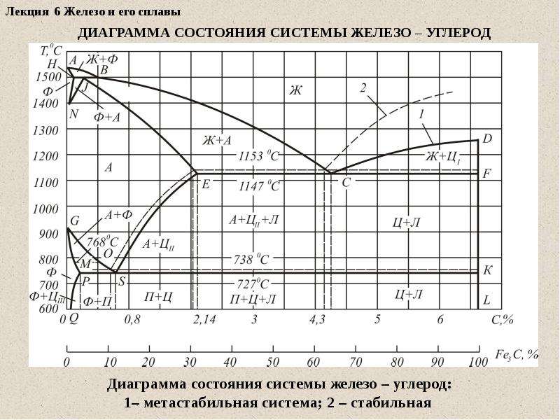 Система сплавов. 1 Диаграмма состояния сплавов системы железо–углерод. Диаграмма состояния сплавов системы «железо-углерод» Fe+2%. Диаграмма состояния системы железо углерод до 6.67. Кривые охлаждения диаграммы состояния железо-углерод.