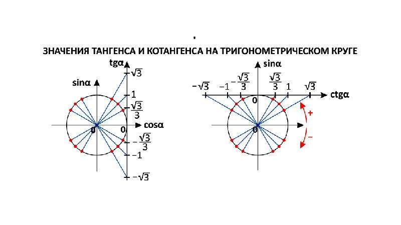 Как нарисовать тангенс на окружности