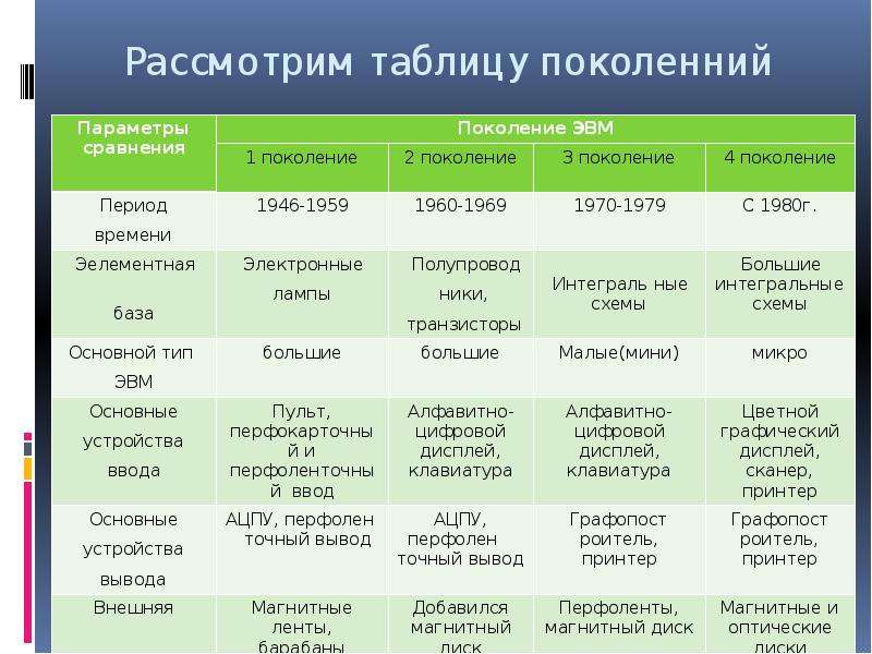 Носитель информации 3 поколения эвм. Быстродействие ЭВМ 1 поколения. Заполните таблицу поколения ЭВМ. Поколения ЭВМ таблица по информатике. Сравнительные характеристики поколений ЭВМ таблица.