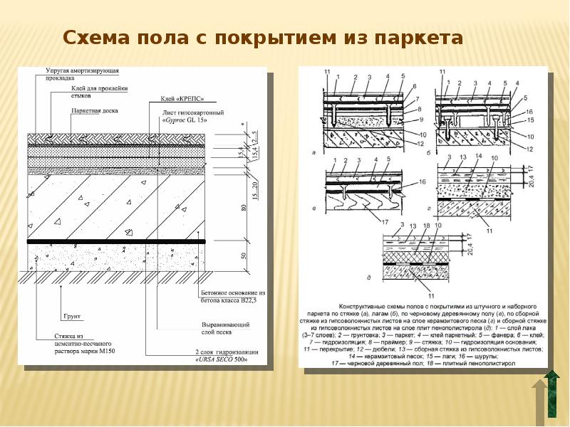 Пирог пола по грунту. Схема устройства пола для паркет. Схема конструкции паркетного пола. Устройство паркетного пола узел. Полы по грунту пирог пола.