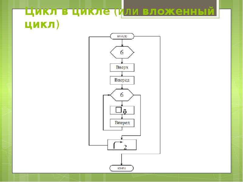 Вложенный цикл блок схема