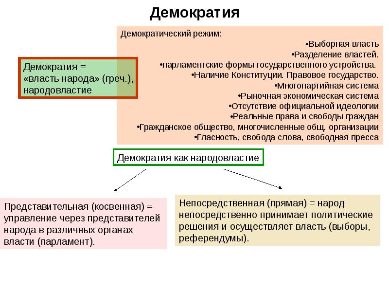 Демократический режим план