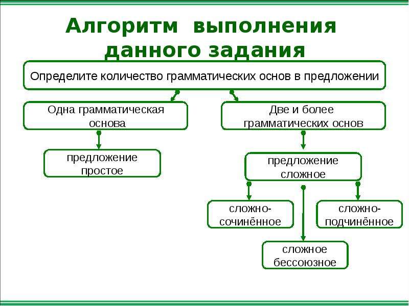 Характеристика сложного предложения 5 класс образец