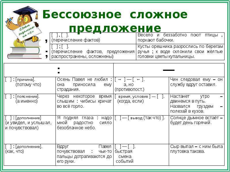 Виды бессоюзных сложных предложений презентация 9 класс