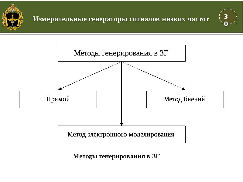 Виды измерительных сигналов