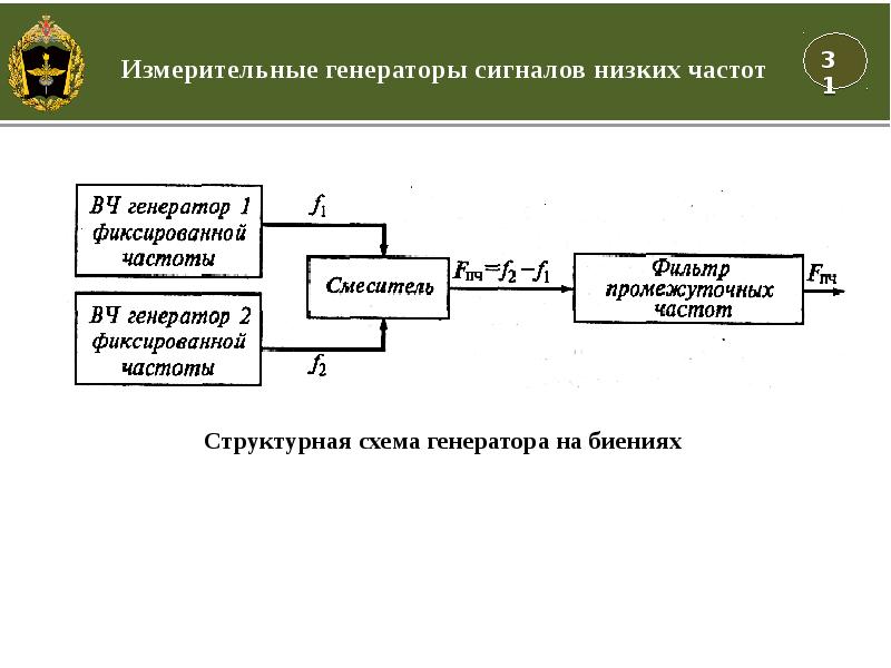 Измерительные генераторы презентация